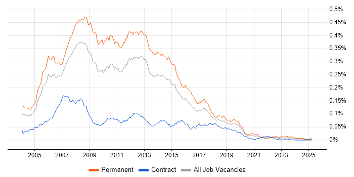 Job vacancy trend for C# VB.NET Developer in England Job vacancy trend for C# VB.NET Developer in England