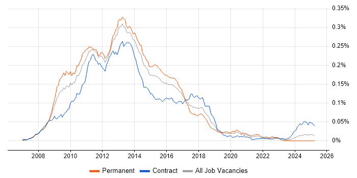 Job vacancy trend for C# WCF Developer in England