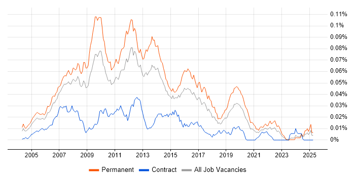 Job vacancy trend for C# Web Application Developer in England Job vacancy trend for C# Web Application Developer in England