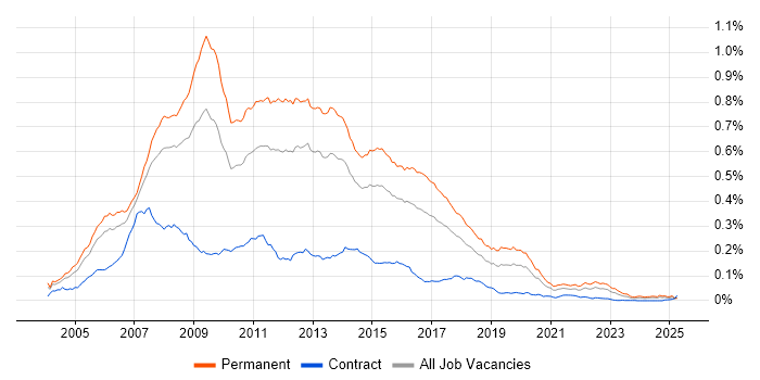 Job vacancy trend for C# Web Developer in England Job vacancy trend for C# Web Developer in England