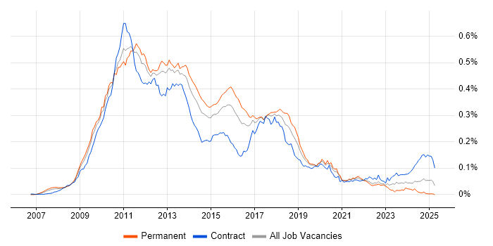 Job vacancy trend for C# WPF Developer in England Job vacancy trend for C# WPF Developer in England