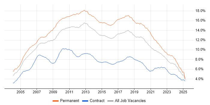 Job vacancy trend for C# in England