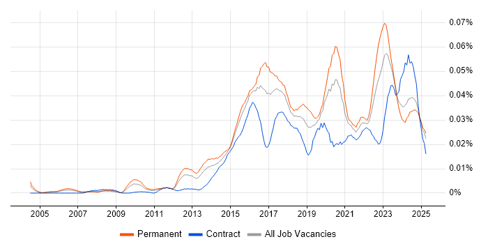 Job vacancy trend for CSIRT in England Job vacancy trend for CSIRT in England