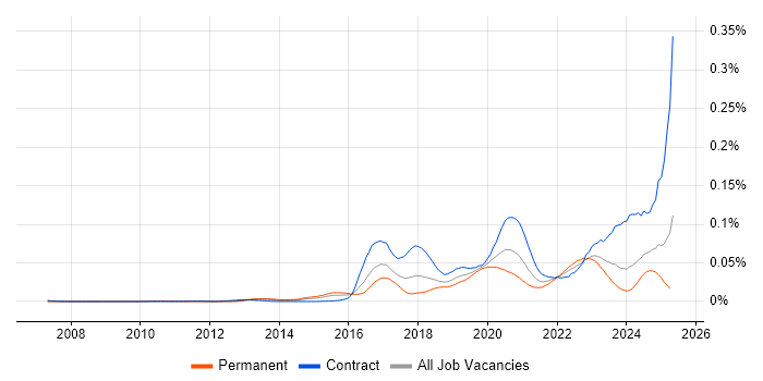 Job vacancy trend for CSOC in England Job vacancy trend for CSOC in England