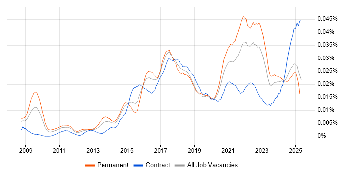 Job vacancy trend for CSPO in England