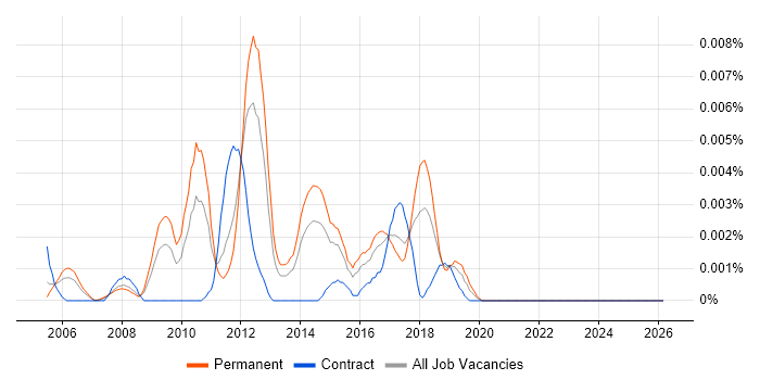 CSQA job vacancy trend in England