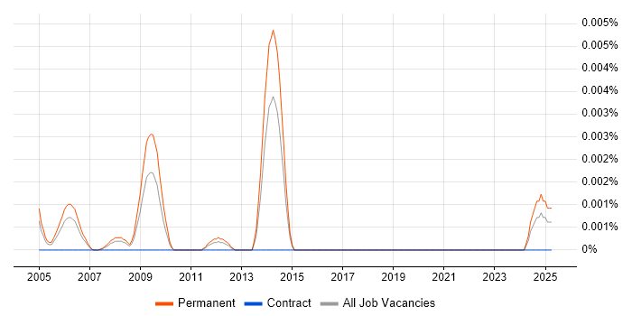 Job vacancy trend for CSQE in England Job vacancy trend for CSQE in England