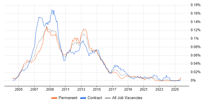 CSS Developer job vacancy trend in England