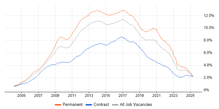 Job vacancy trend for CSS in England