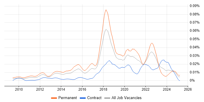 Job vacancy trend for CSSLP in England Job vacancy trend for CSSLP in England