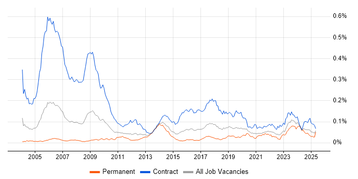 Job vacancy trend for CTC Cleared in England Job vacancy trend for CTC Cleared in England