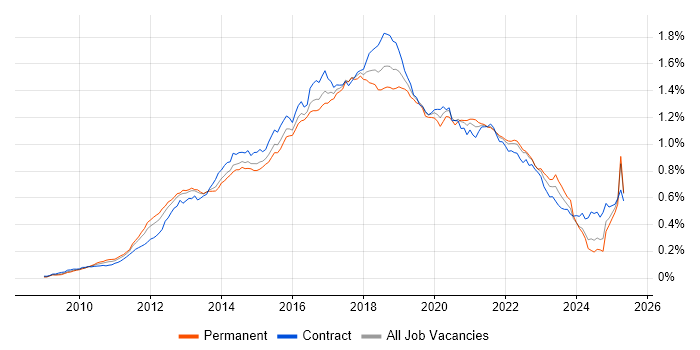 Job vacancy trend for Cucumber in England