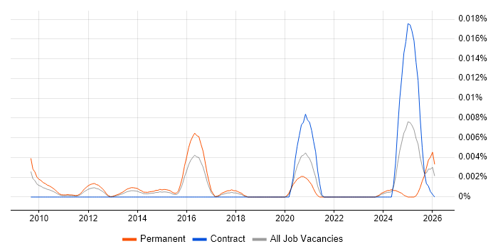 CUDA Engineer job vacancy trend in England