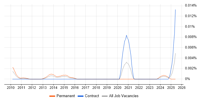 Job vacancy trend for CUDA Software Engineer in England