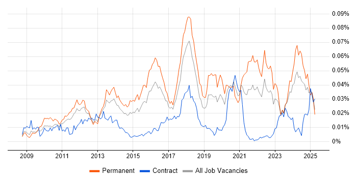 Job vacancy trend for CUDA in England Job vacancy trend for CUDA in England