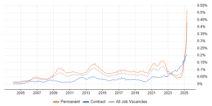 Job vacancy trend for Customer Acquisition in England Job vacancy trend for Customer Acquisition in England