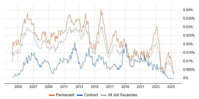 Job vacancy trend for Customer Analysis in England Job vacancy trend for Customer Analysis in England