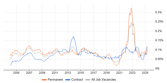 Job vacancy trend for Customer Analyst in England Job vacancy trend for Customer Analyst in England