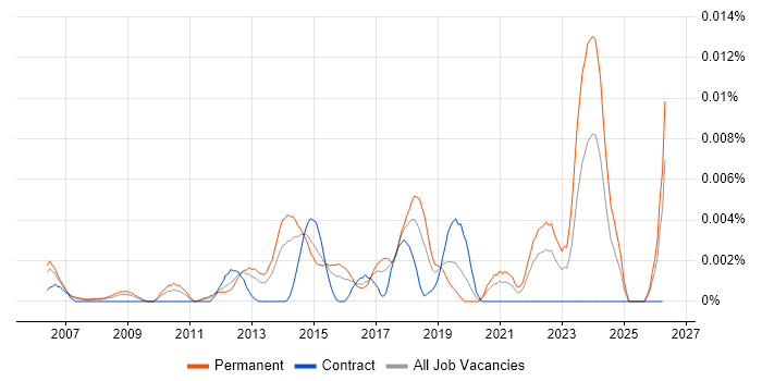 Customer Analytics Manager job vacancy trend in England