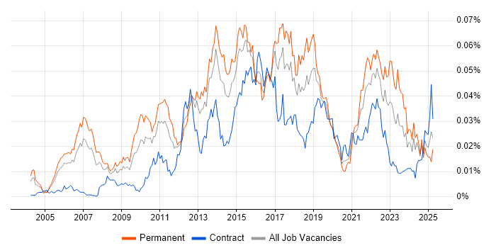 Job vacancy trend for Customer Analytics in England Job vacancy trend for Customer Analytics in England