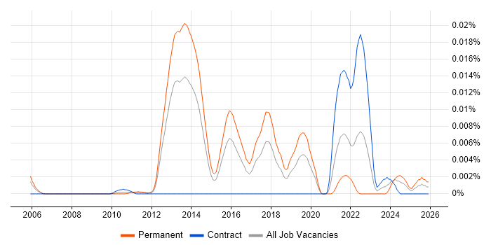 Customer-Centric Development job vacancy trend in England