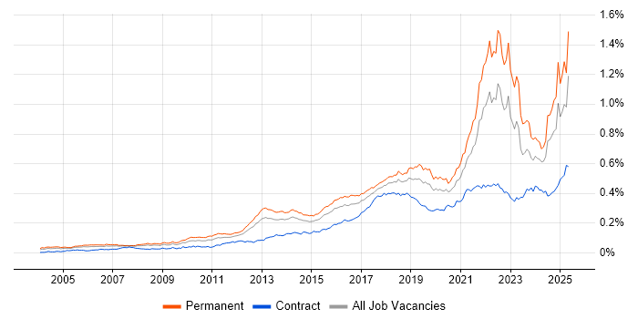 Job vacancy trend for Customer-Centricity in England Job vacancy trend for Customer-Centricity in England