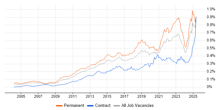 Job vacancy trend for Customer Engagement in England Job vacancy trend for Customer Engagement in England