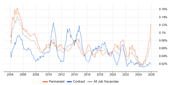 Customer Engineer job vacancy trend in England