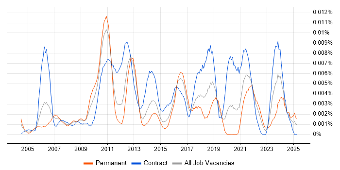 Job vacancy trend for Customer Experience Analyst in England Job vacancy trend for Customer Experience Analyst in England