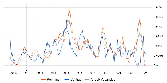 Job vacancy trend for Customer Experience Manager in England Job vacancy trend for Customer Experience Manager in England