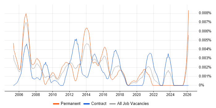 Customer-Facing Project Manager job vacancy trend in England