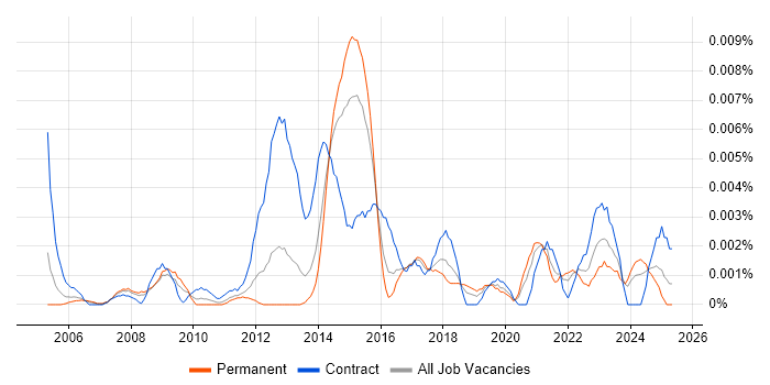 Job vacancy trend for Customer Identification in England Job vacancy trend for Customer Identification in England