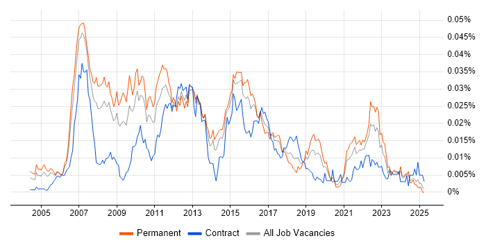Job vacancy trend for Customer Insight Analyst in England Job vacancy trend for Customer Insight Analyst in England