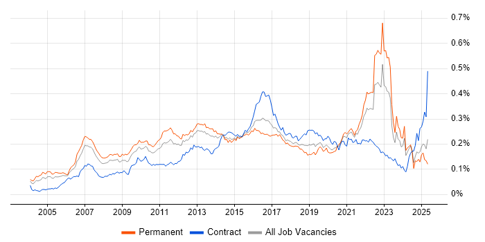 Job vacancy trend for Customer Insight in England Job vacancy trend for Customer Insight in England