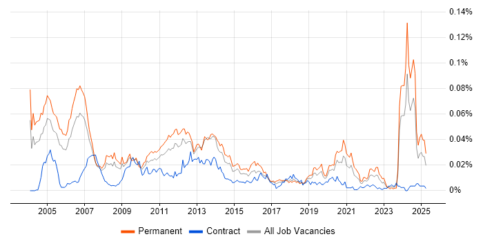 Job vacancy trend for Customer Intelligence in England Job vacancy trend for Customer Intelligence in England