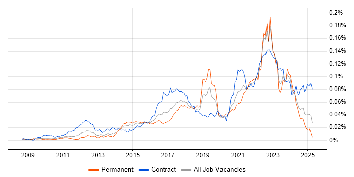 Job vacancy trend for Customer Journey Map in England Job vacancy trend for Customer Journey Map in England
