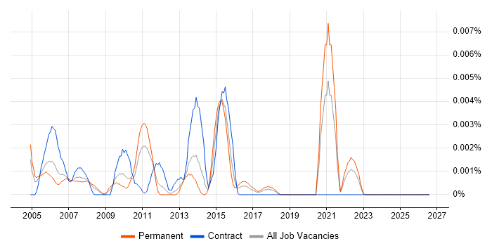 Customer Relationship Analyst job vacancy trend in England
