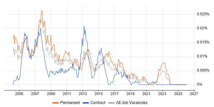Customer Relationship Manager job vacancy trend in England