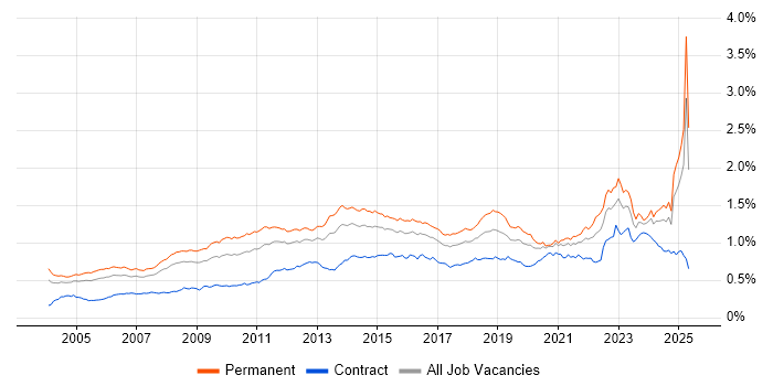 Job vacancy trend for Customer Requirements in England