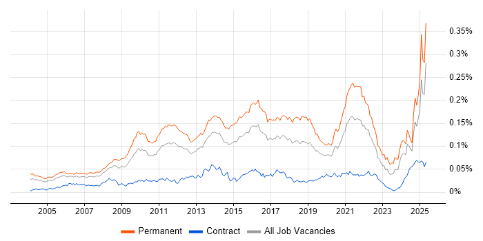 Job vacancy trend for Customer Retention in England Job vacancy trend for Customer Retention in England