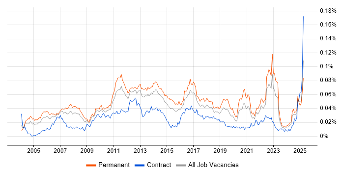 Job vacancy trend for Customer Segmentation in England Job vacancy trend for Customer Segmentation in England