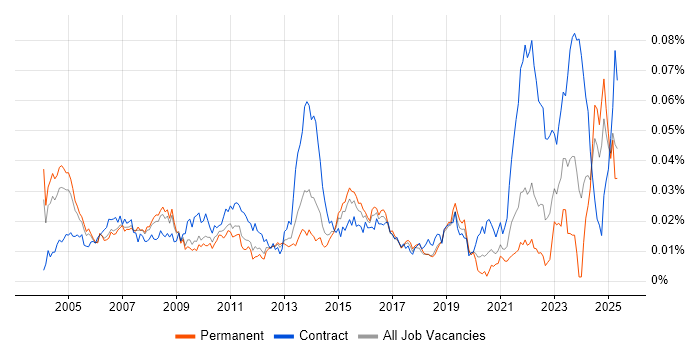 Job vacancy trend for Customer Service Analyst in England Job vacancy trend for Customer Service Analyst in England