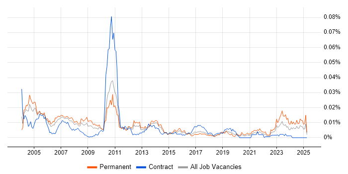 Job vacancy trend for Customer Service Engineer in England Job vacancy trend for Customer Service Engineer in England