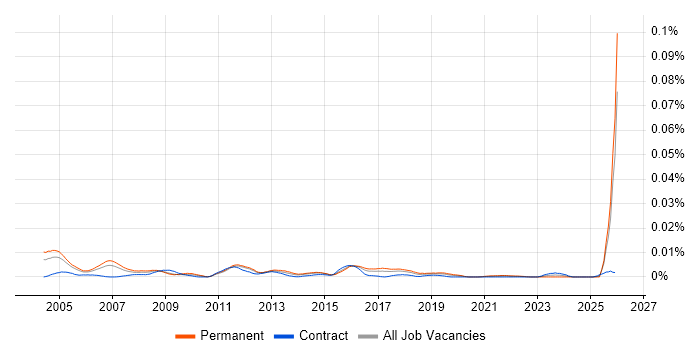 Customer Service Executive job vacancy trend in England