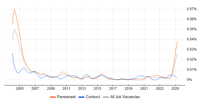 Job vacancy trend for Customer Service Representative in England Job vacancy trend for Customer Service Representative in England
