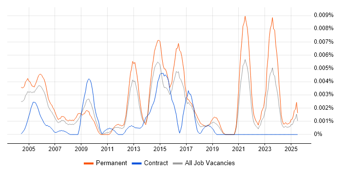 Job vacancy trend for Customer Service Specialist in England Job vacancy trend for Customer Service Specialist in England