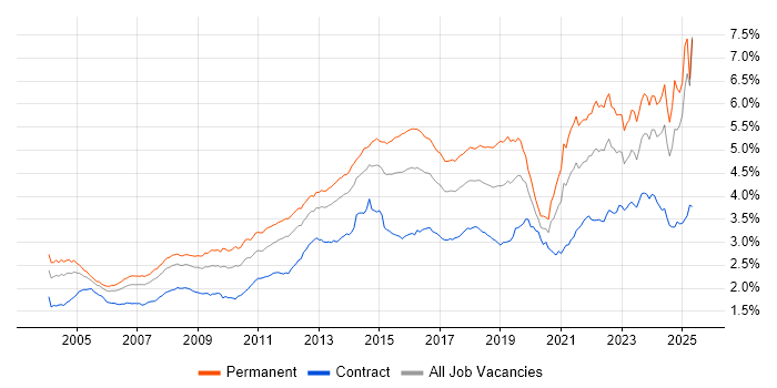 Job vacancy trend for Customer Service in England Job vacancy trend for Customer Service in England