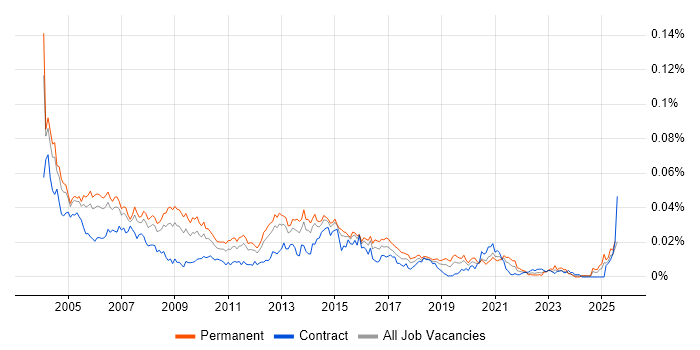 Job vacancy trend for Customer Services Manager in England Job vacancy trend for Customer Services Manager in England