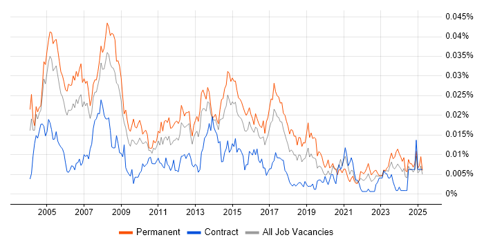Job vacancy trend for Customer Support Analyst in England Job vacancy trend for Customer Support Analyst in England