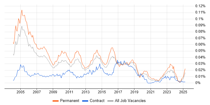 Job vacancy trend for Customer Support Engineer in England Job vacancy trend for Customer Support Engineer in England
